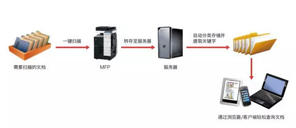 內容管理 之 智能歸檔-科頤辦公 內容管理 之 智能歸檔-科頤辦公