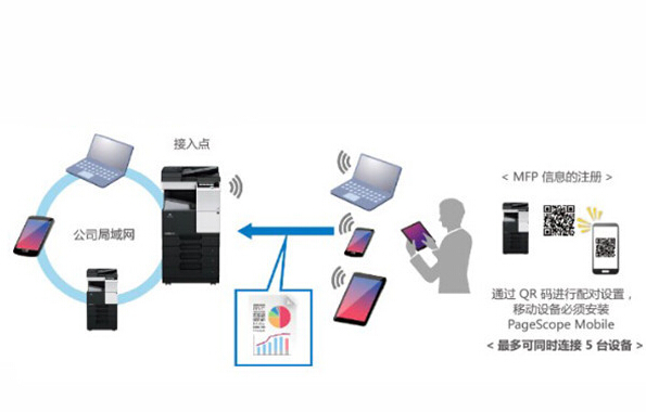 柯尼卡美能達C266支持無線局域網接入點模式-科頤辦公