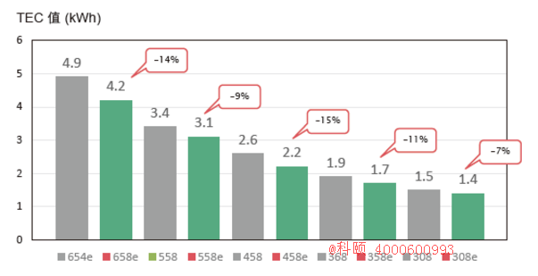 柯尼卡美能達308e的TEC值-科頤 柯尼卡美能達308e的TEC值-科頤